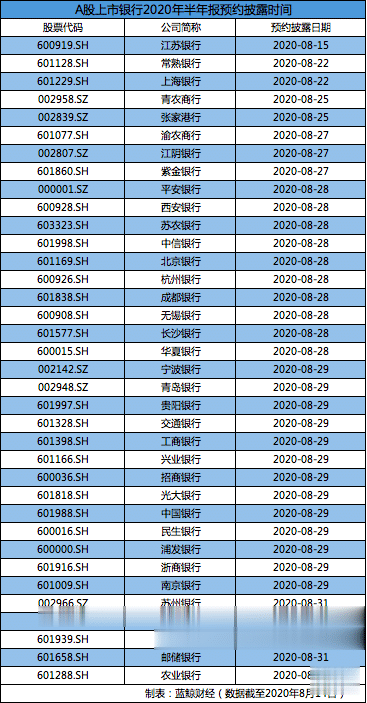 a股上市银行中报拉开序幕: 江苏银行净利同比增长3.49%, 多家银行集中在8月末披露