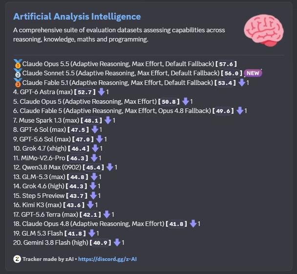 Claude Sonnet 5.5 在 Artificial Analysis 的智能指数上得分 56。
	
这让它仅落后于 Claude Opus 5.5，高于 GPT-6 Astra，并远远领先于 GPT-6 Sol。
	
真疯狂
#howto入门codex #AINEXT #vibecoding大赏 #howto入门vibecoding
