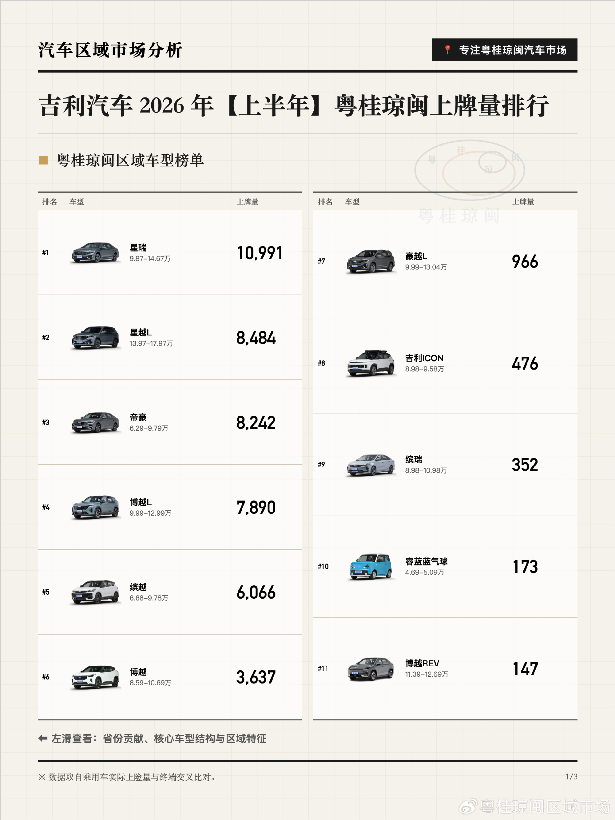 吉利粤桂琼闽4.74万台，广东3.08万占65%，福建7,981台，广...