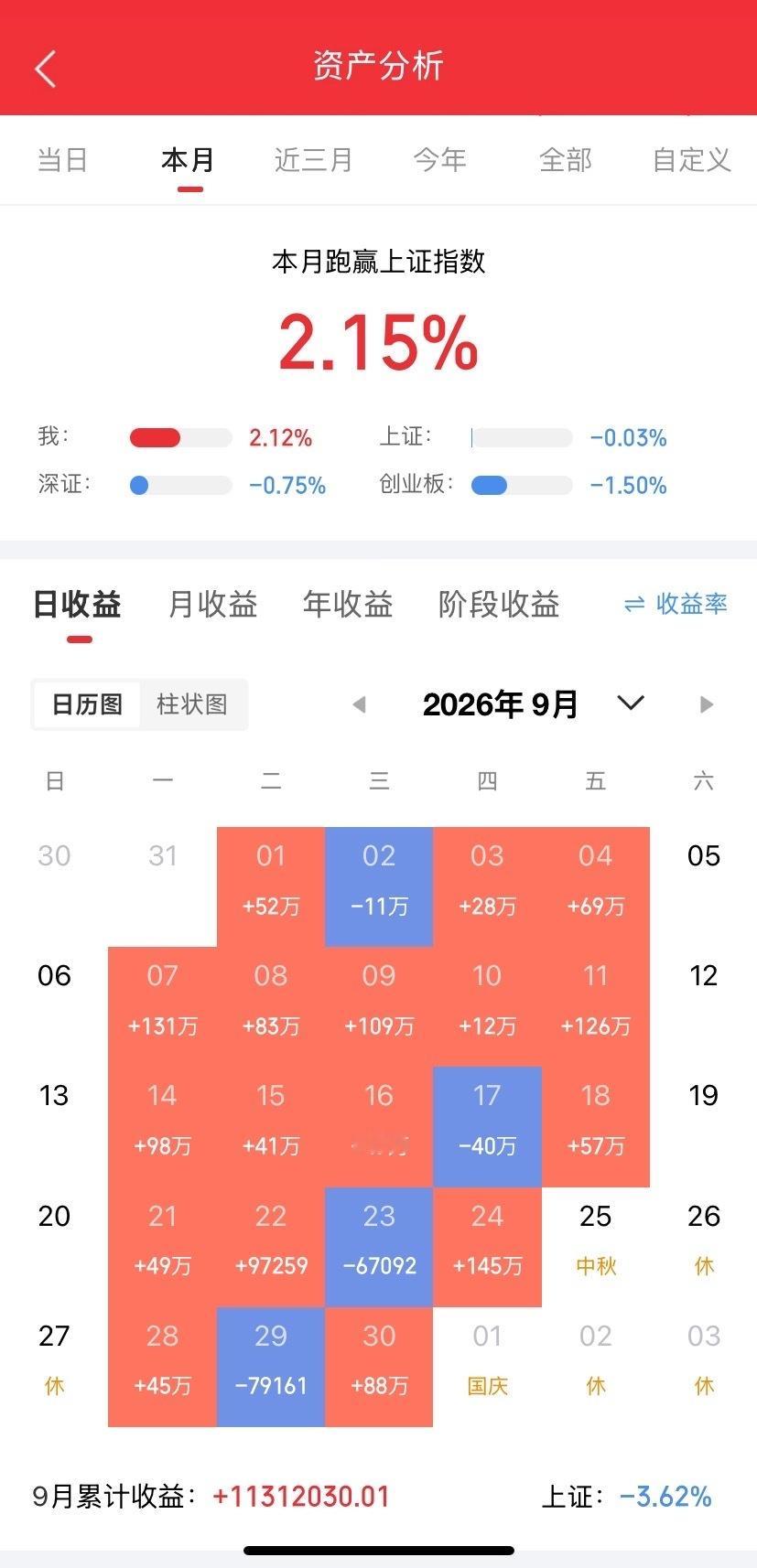 10月9日A股午评，指数早盘大幅下挫，资金抱团逆势主线，题材高位剧烈分歧

截至午间收盘，A股三大指数集体走弱，沪指跌1.21%，深成指跌2.09%，创业板指大跌2.61%失守3000点，科创50盘中一度跌超4%。两市半日成交1.17万亿，相比昨日放量，市场抛压明显放大；盘面极度分化，超4300只个股下跌，仅千家个股 ​