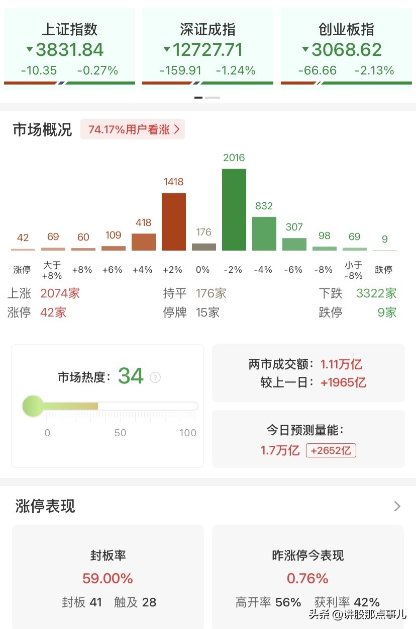 10.8午评：
工行、中行双双创历史新高，长光华芯、源杰科技却20cm跌停，全市场超3300只个股飘绿，半天成交直接干到1.11万亿，比上个交易日放量1965亿。

什么概念？半天1.1万亿，全天奔着1.7万亿去。这量能不是散户能打出来的，是机构在疯狂调仓换股。涨的涨死，跌的跌死，中间没有过渡带。