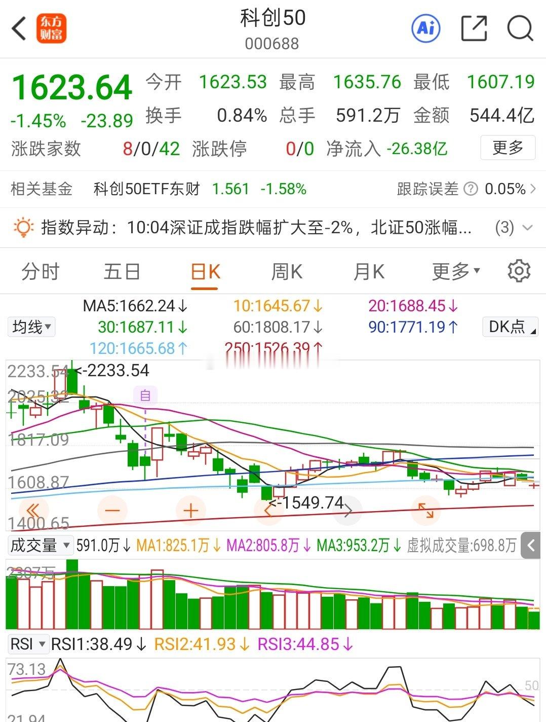 六七百亿成交量，拉上去意义不大，只能被砸，不突破30日线不看多。

半导体主要看存储，存储如果起不来，其他科技细分也费劲。

这两天国内的超节点科技还好一点活跃一点 ​