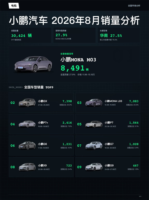 小鹏 2026年08月全国销量分析