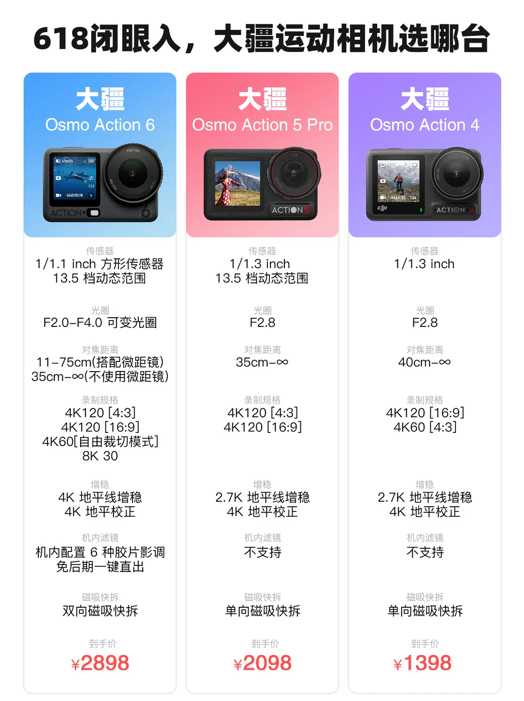 预算3千怎么买大疆？一张图看懂，不纠结