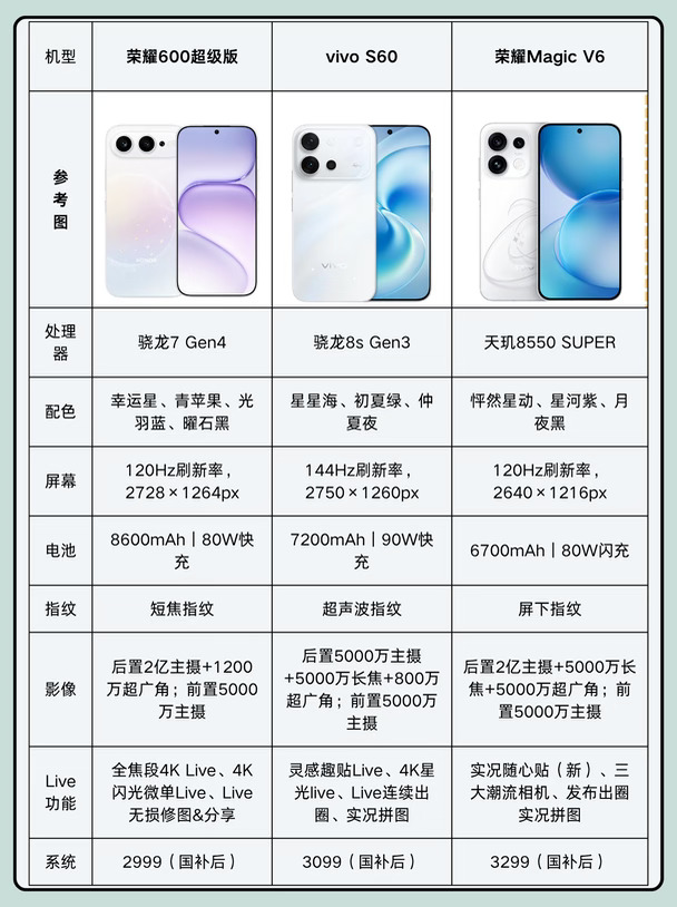 三千档热门手机对比