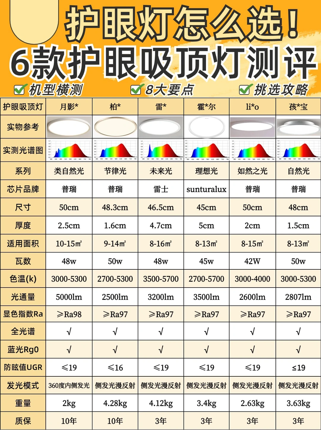 6⃣款护眼吸顶灯深度测评🔥护眼灯挑选攻略‼