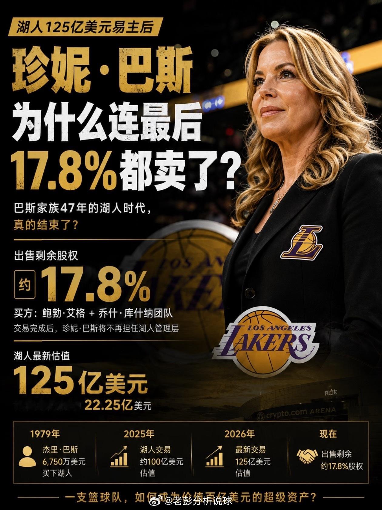 8月18日最新消息。据名记Shams消息：巴斯家族已决定，将其在洛杉矶...
