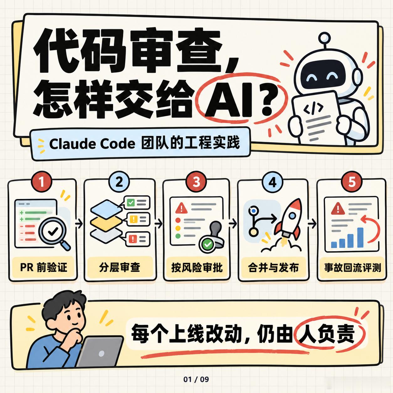 Claude Code 团队怎样做代码审查？Addy Osmani 分享了一套内部流程：PR 前验证、分层自动检查、按风险安排人工审批，再把线上事故变成审查系统的评测题。

有几个具体做法值得参考：
① 提 PR 前，先让 Agent 拿出运行结果。

运行测试、执行构建，或把界面截图与设计稿对比。完成后，再由一个使用全新 ​