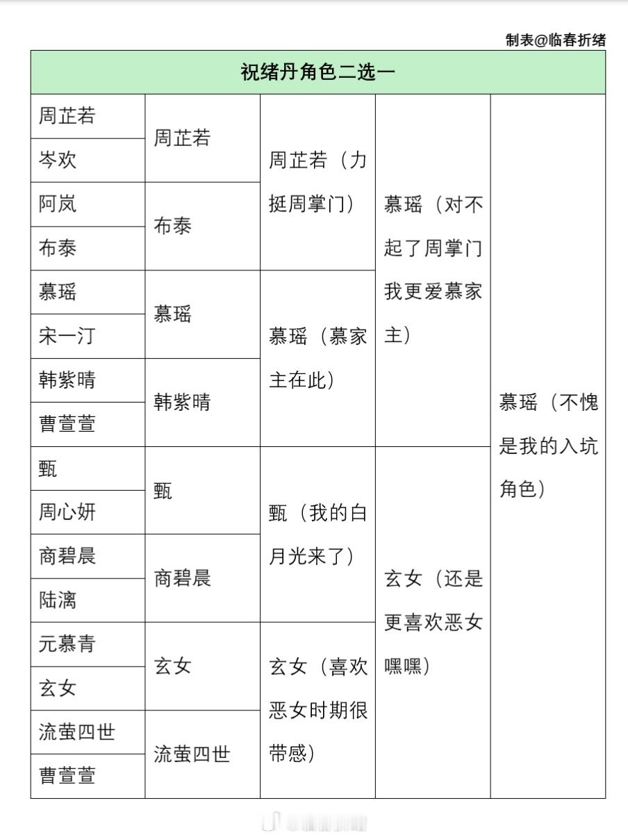 [超话]zxd 💚  建设一下祝绪丹角色二选一[doge] 心肝慕瑶...