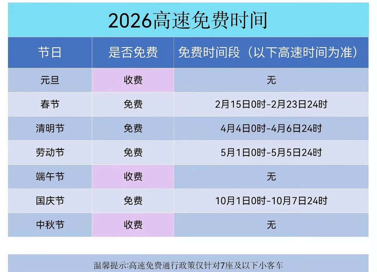 中秋放假3天不调休高速不免费2026中秋假期官宣，网友褒贬不一

中秋放假3天不调休高速不免费冲上热搜，2026年中秋放假安排正式敲定，国务院通知明确假期细节，让无数网友提前安排起团圆行程。

根据官方最新通知，今年中秋节放假时间为9月25日至9月27日，共计3天，全程不调休、不补班，无需周末加