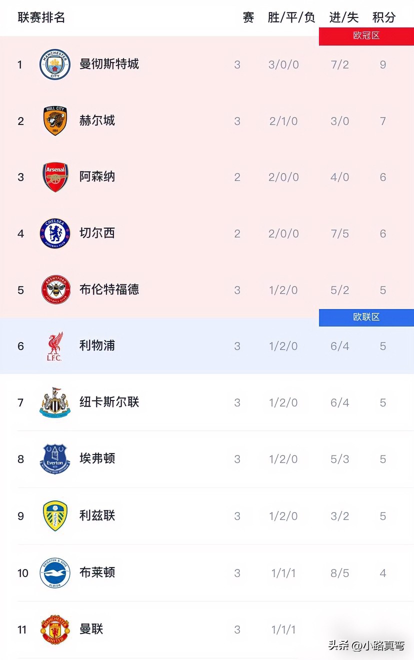 曼联又整活儿，曼城笑开花，谁来救救？


曼联在古迪逊公园球场被埃弗顿方面完成了绝平的操作，对手从曼联手中抢走了一分。原本是可以拿到三分的一个局面，最终只收获了一场二比二的平局。

姆伯莫率先帮助球队取得了领先的优势，谢什科在第八十八分钟的时候借助头球的方式将比分扳平，随后补时阶段奈尔斯用一脚世界波