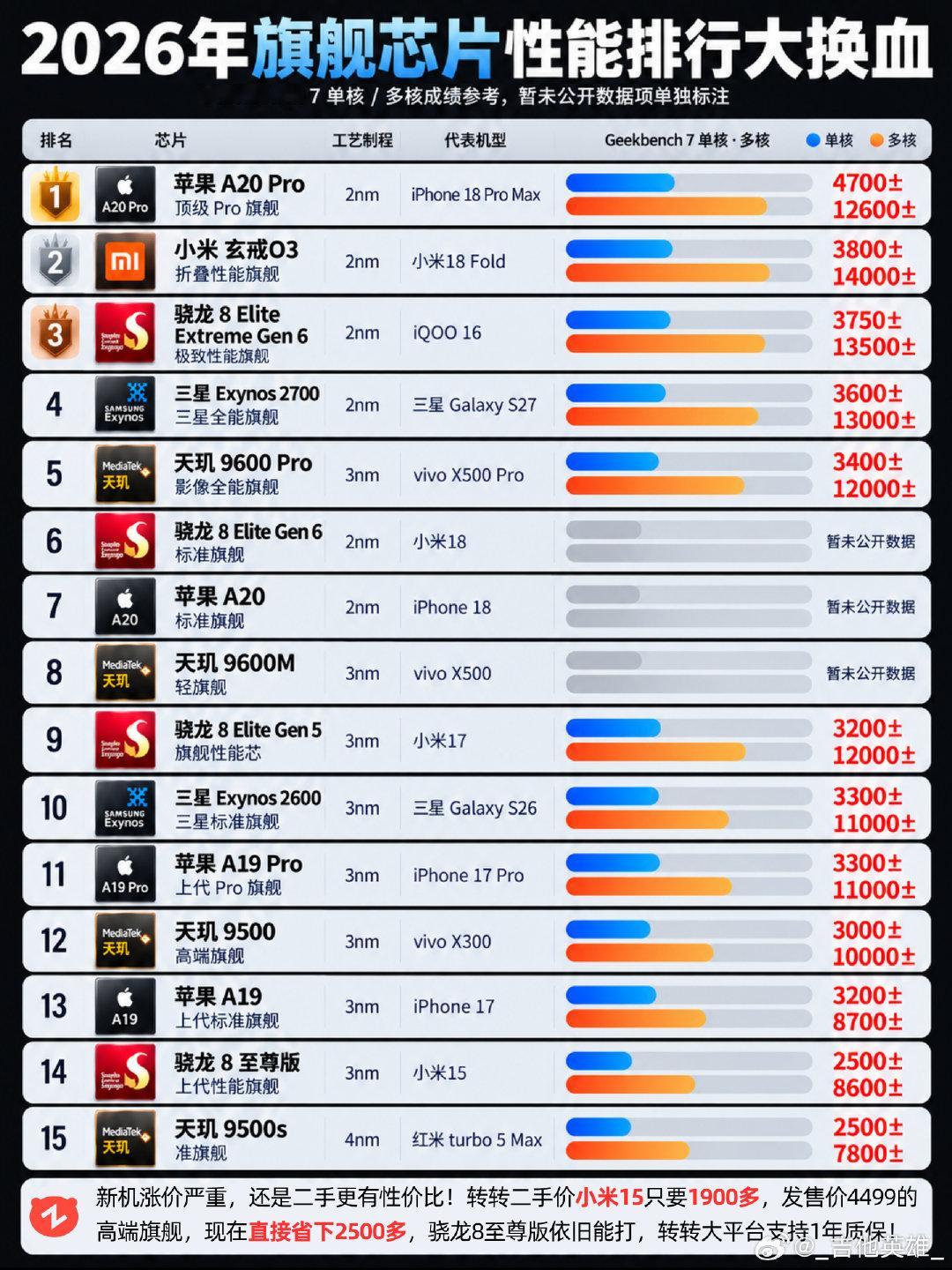 #科技新一[超话]##科技新一iPhone18Pro用半天就腻了# 
苹果A20芯片再牛，和iPhone17Pro只差一代，也很难有明显的体验差别[吃瓜] ​