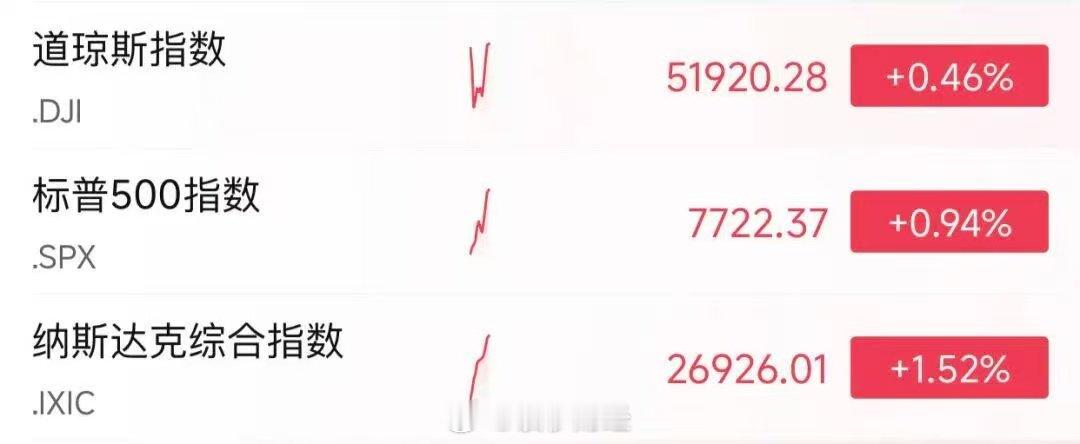【#美半导体股暴涨原因#】美东时间9月21日，美股高开高走，三大指数集体收涨，纳指涨2.26%，标普500指数涨1.49%，道指涨0.71%。费城半导体指数涨4.29%，创8月4日以来最佳单日表现。#Meta市值一夜暴增1.29万亿#

半导体芯片股大涨，ARM涨超17%，创去年4月以来最大单日涨幅；英特尔涨超12%，创5月以来最 ​