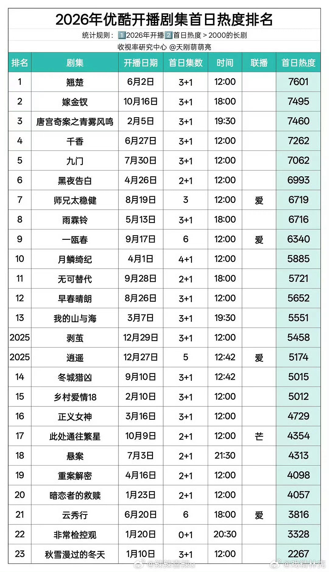 今年优酷播剧首播热度第二
晚上开播 很强了 ​