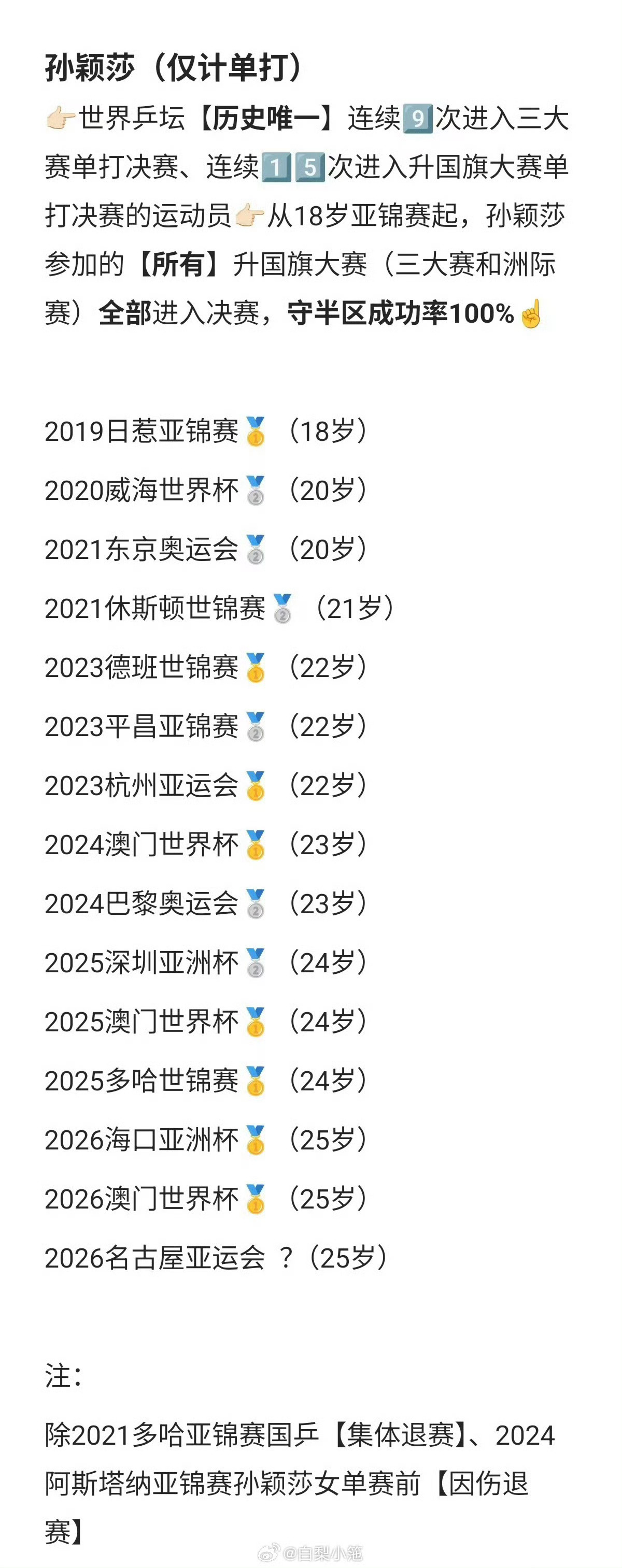 #孙颖莎说我可能等不到下届亚运会了##孙颖莎 体力透支# 
在出發比賽前 小莎說 傷病讓她很焦慮 
到今天 她說 挺滿意的 因為自己完成了守住半區的任務
她的目標從來都不在放在自己 而是國家 她希望能夠好好地 為國而戰
然而 她得來的不是保護 是消耗 
由上個週期 最高峰一日七賽 兼三兼四不在話下 到今個 ​