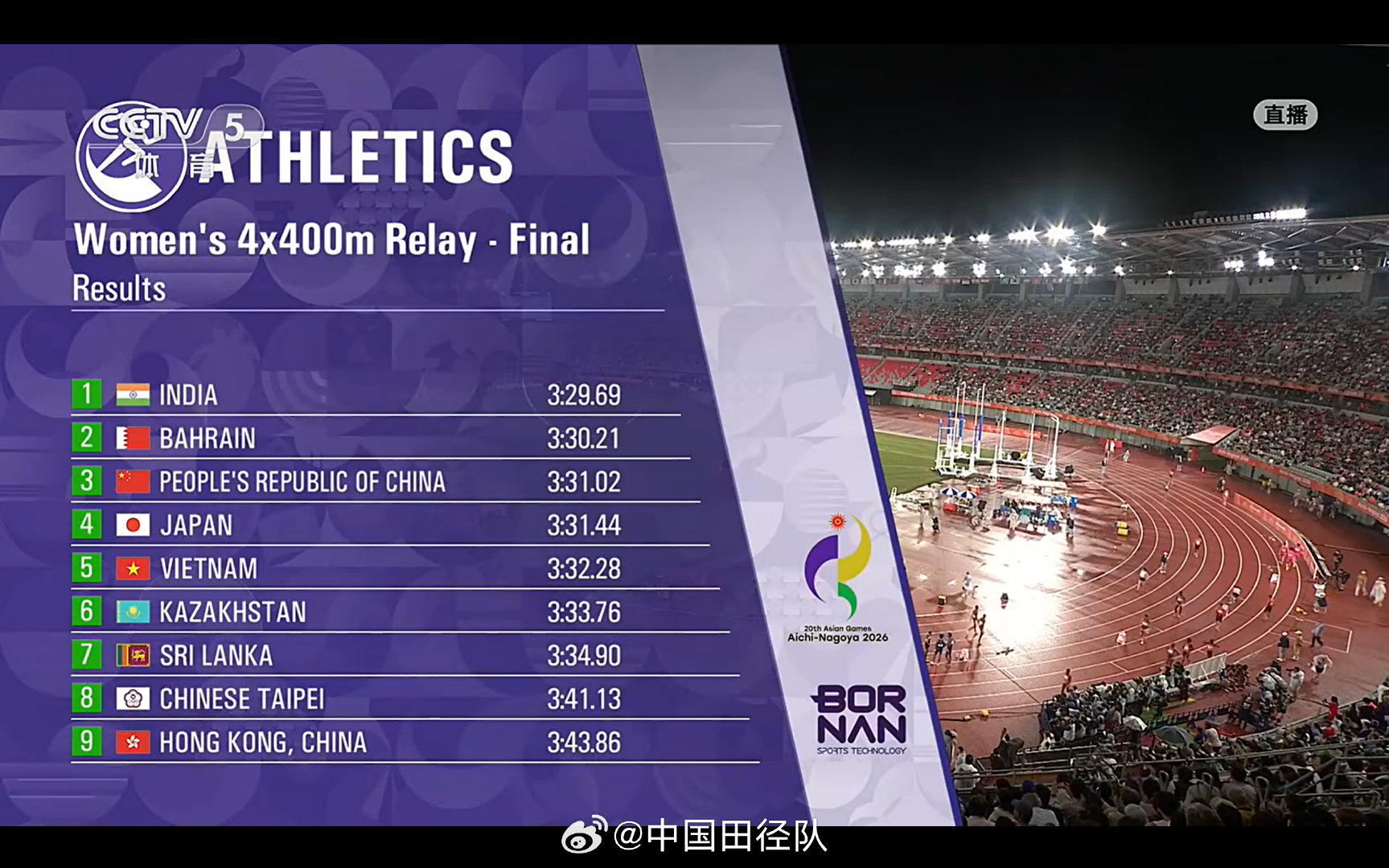 #中国田径队征战名古屋亚运会##中国女子4x400米接力铜牌# 
刚刚结束的女子4x400米接力决赛中，由蒋雨彤、孔莹蓥、周莉、左思雨组成的中国队以3:31.02获得铜牌！祝贺中国姑娘们！
#中国田径梦之队##中国田径未来有我##中国田径厉马秣兵# ​​​ ​​​​