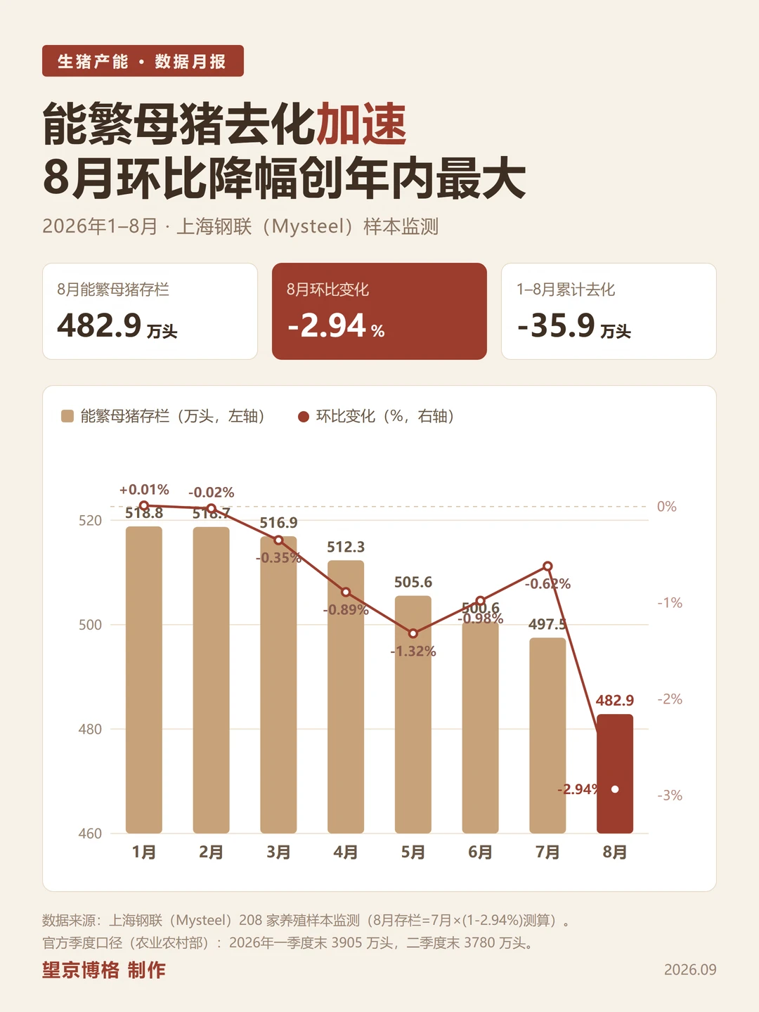 猪肉价格要涨了？