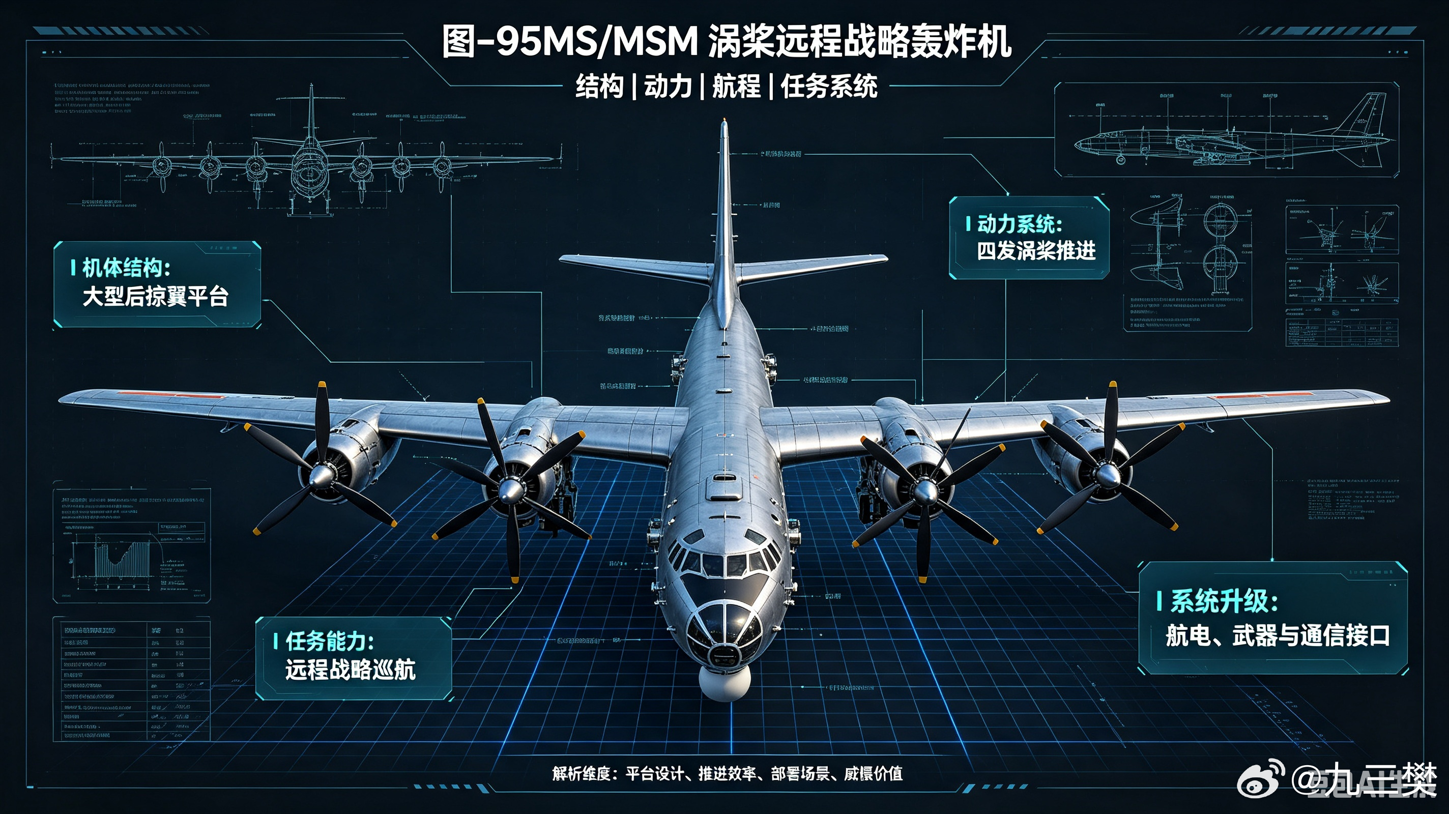 #军事ai新视野# 俄罗斯图-95MS/MSM 涡桨远程战略轰炸机#ai热力追踪# 
 
北约代号：Bear-H（熊-H）
研制单位：图波列夫设计局
定位：亚音速洲际远程巡航导弹载机，俄罗斯空天军远程航空兵三驾马车之一（图-95MS、图-22M3M、图-160M），俄三位一体核力量空基平台。
基础图-95原型1952首飞；图-95MS 1981 ​