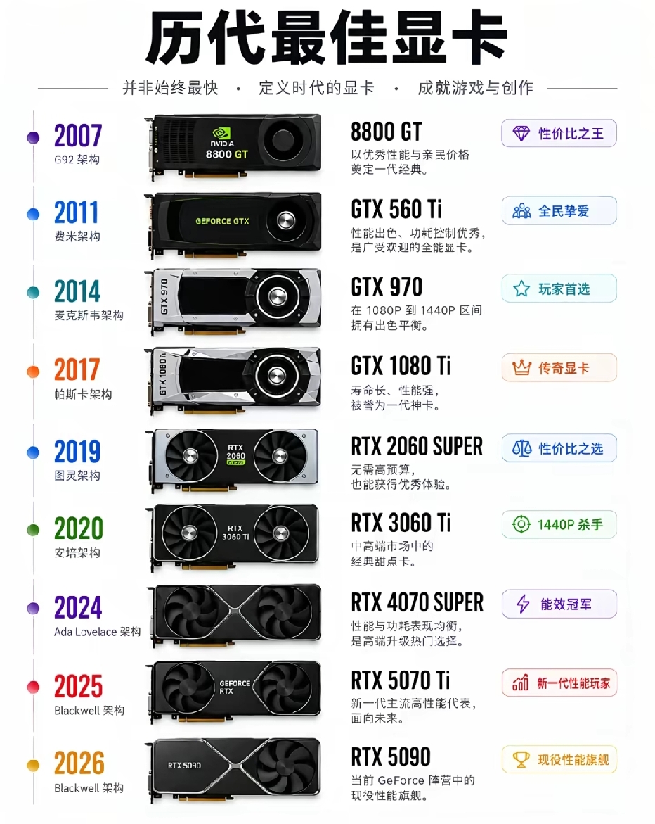 玩PC游戏、做图像创作的朋友，或多或少都听过这些“封神”的显卡型号。很多人会以为最佳显卡就是同期性能跑分第一名，其实并不是。那些被玩家记住的历代最佳显卡，是定义了一个时代的硬件，支撑着一代又一代的游戏和创作。
 
我们顺着时间线来看：2007年G92架构的8800GT，当年靠着不错的性能和友好的价格
