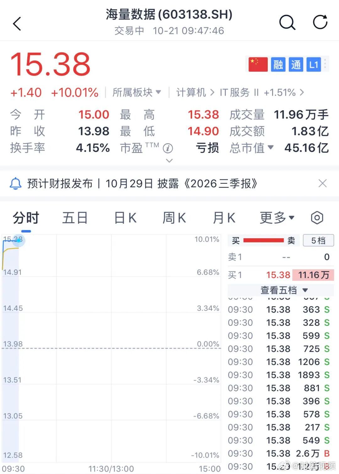 【#数据要素概念爆发##数据要素概念爆发原因#】国数据集团官网正式上线。10月21日，数据要素概念早盘大涨，兆讯传媒一度20%涨停，凡拓数创涨超11%，海量数据（603138）开盘秒涨停，润建股份、兴民智通、星光股份亦涨停。

据中国邮电报，简勤此前为中国联通党组副书记、总经理；陈荣辉此前为国家数据局 ​