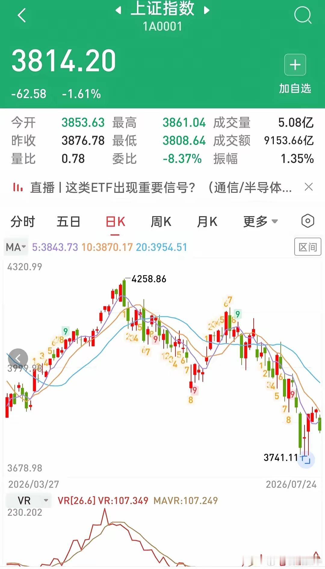明天A股又开盘了，当前形势仍不乐观。但是，周初有可能迎来本轮大跌行情的...