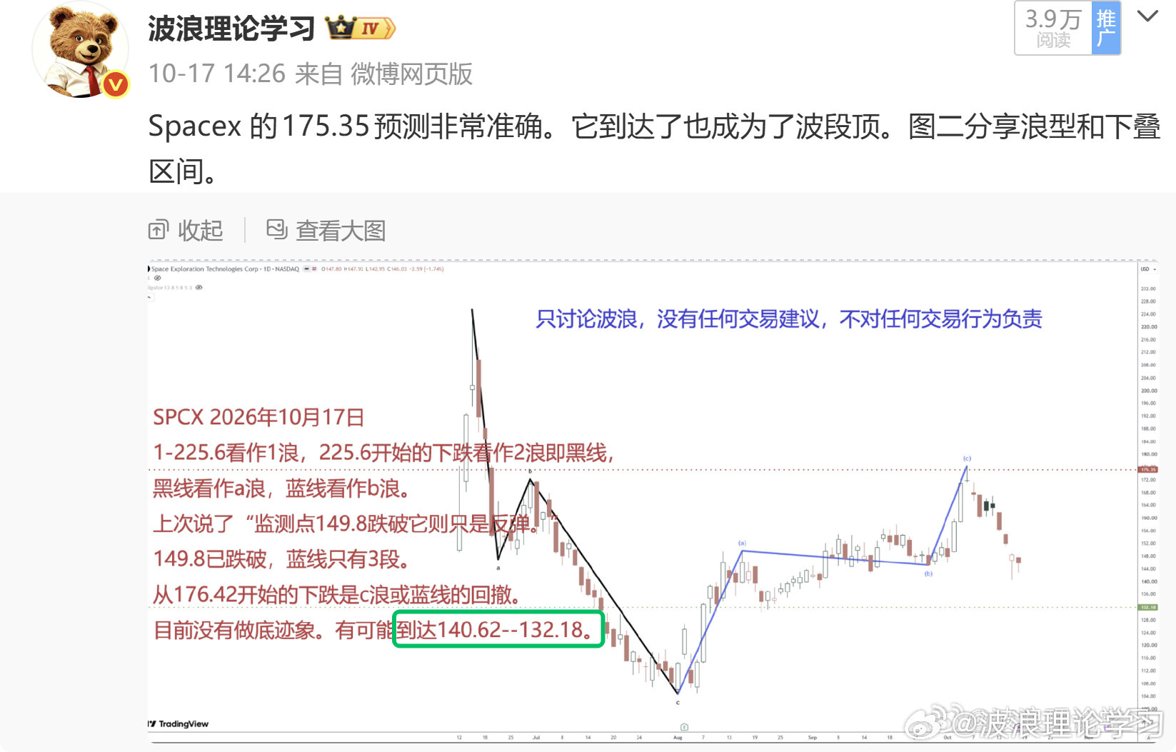 Spacex 的140.62--132区间到达。图二分享能否转强的监测点。 ​