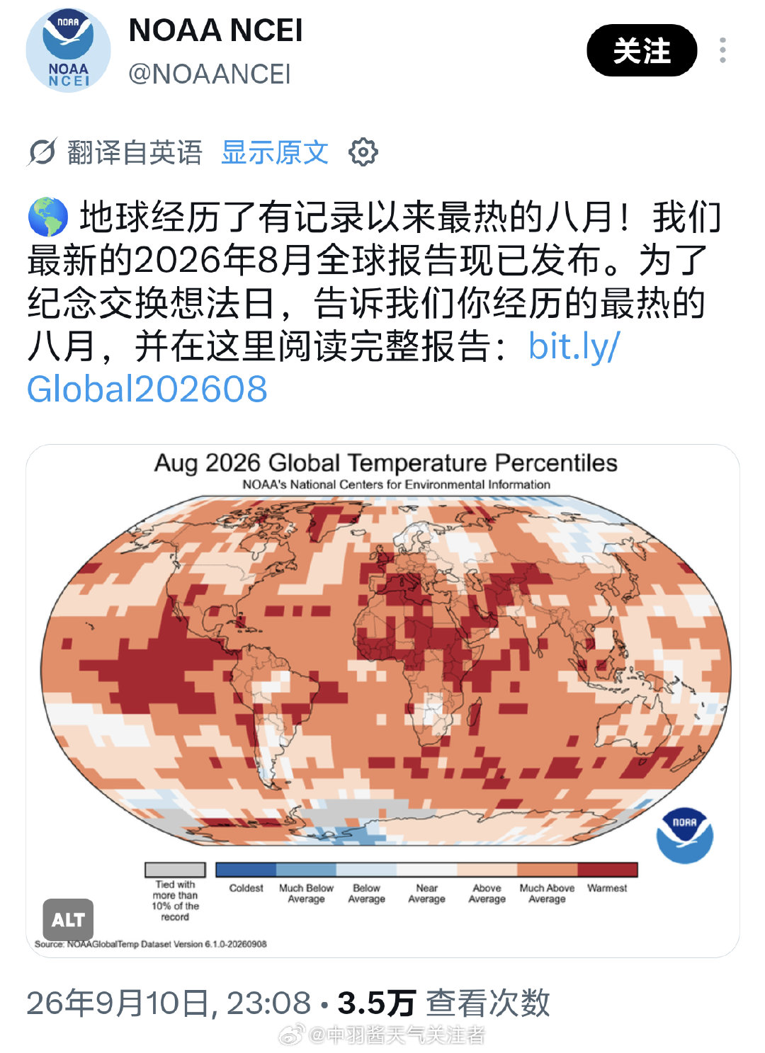 NOAA发文称，过去的8月是全球有气象记录以来的最热8月份！ ​