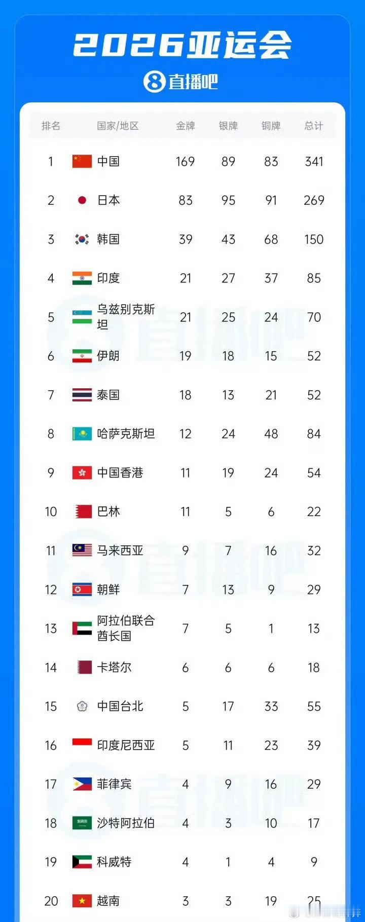 2026年爱知·名古屋亚运会落下帷幕，中国代表团以169金89银83铜的成绩收官，刷新了境外参加亚运会的历史最佳战绩。  一、最终奖牌榜前三名- 中国：169金89银83铜，总计341枚奖牌，金牌榜与