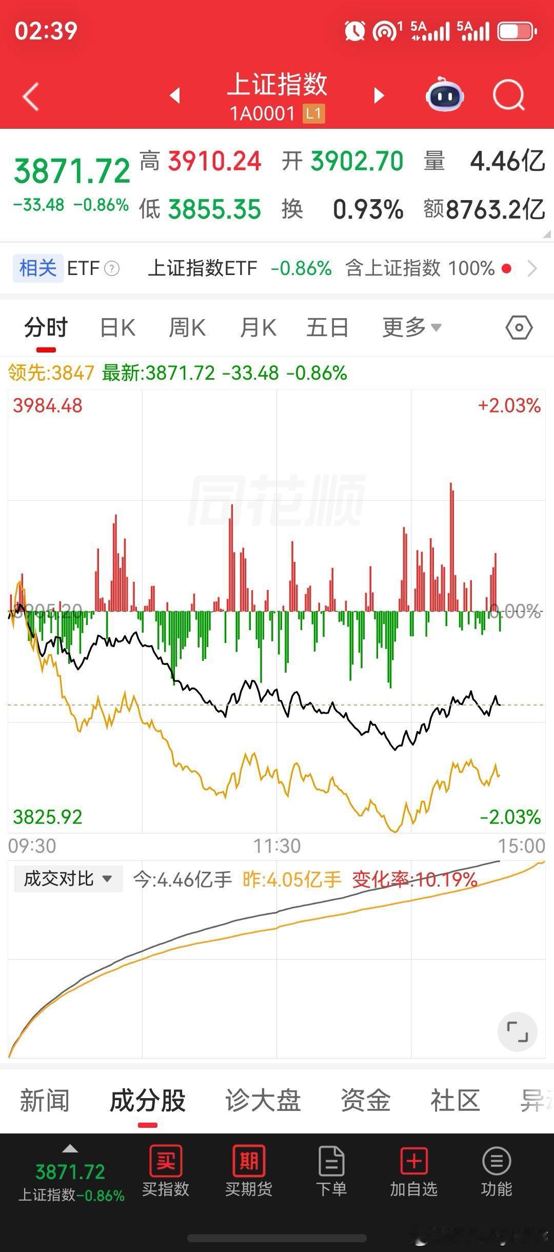 A股破位下跌！盘面上超4200家股票下跌；创业板指大跌近5%。宇树科技、中际旭创、新易盛，股价均跌超8%以上。光模块、半导体、存储芯片跌超4%以上；生物制品、创新药、自动化设备、电子化学品、元件、军工装备、风电设备板块，同样跌幅居前。

截至目前发稿来看，沪深两市成交额合计:18805亿，较上一个 ​