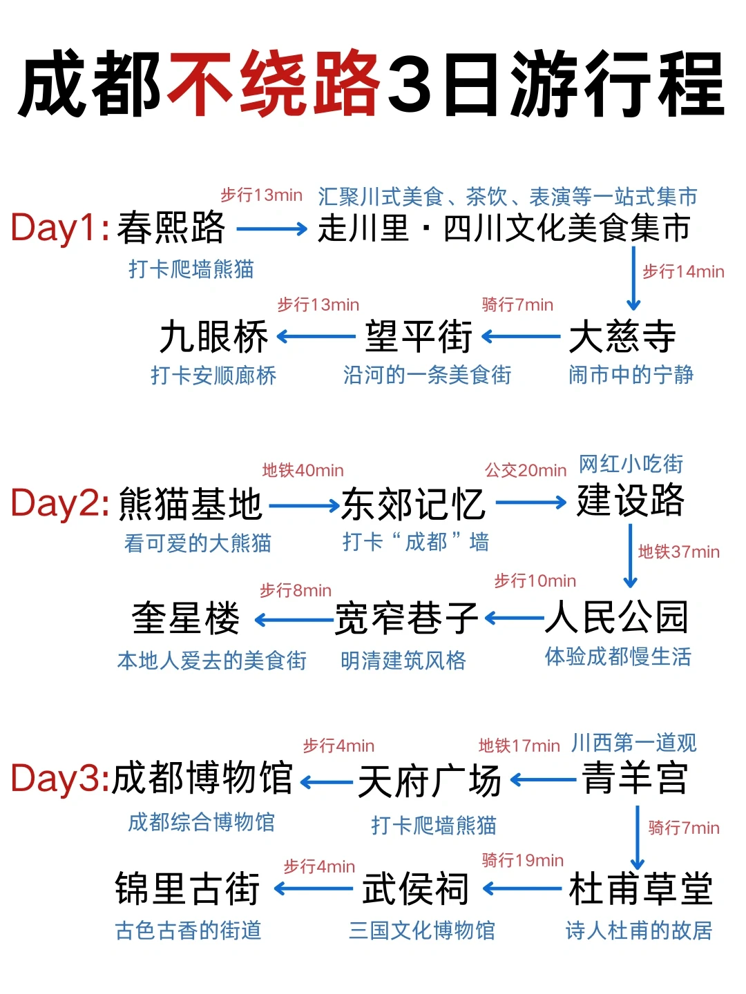 📍春季成都3日游🙅懒人游玩路线安排