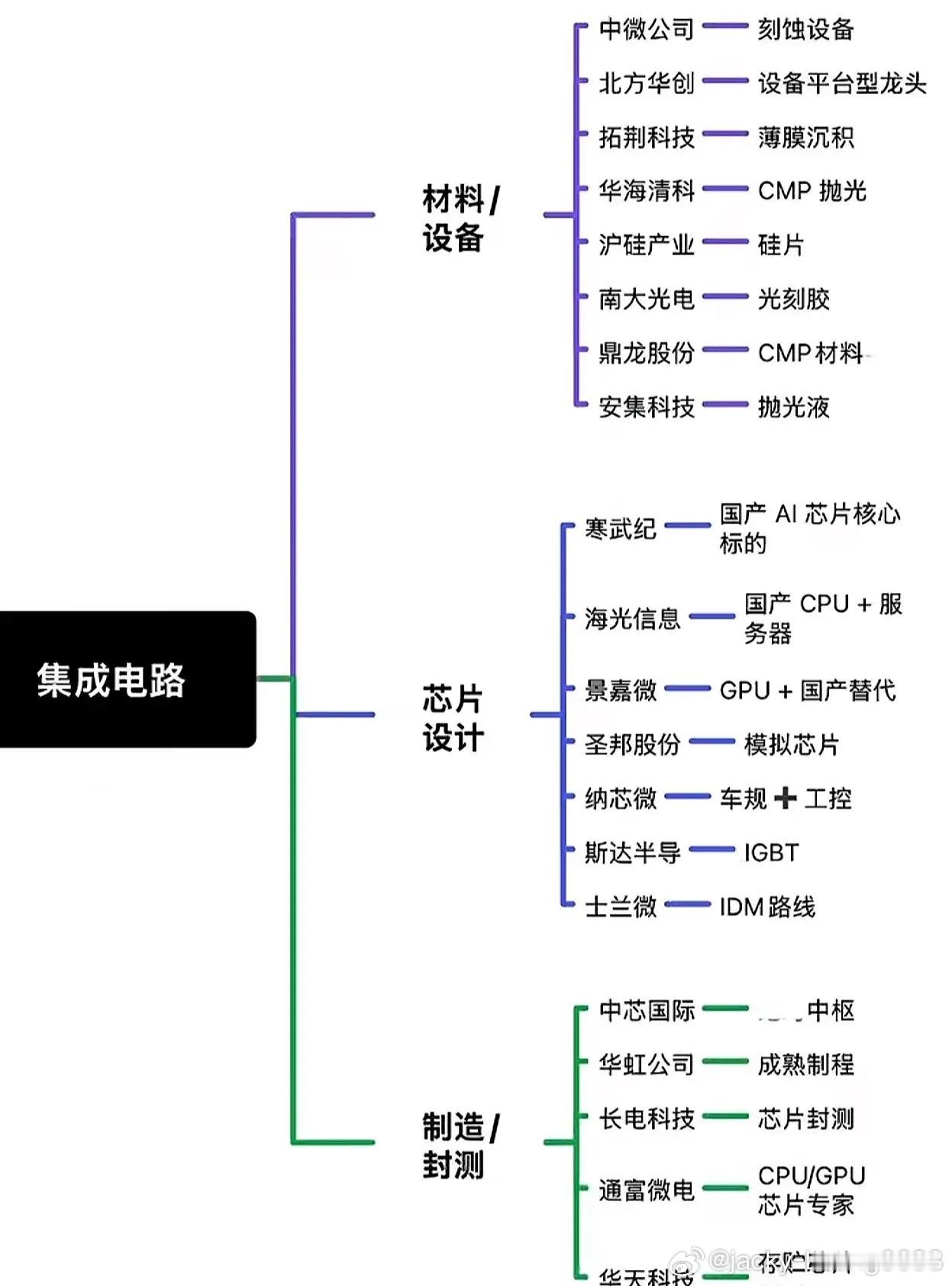 海关重磅公布，芯片成第一大出口商品！客户提着现金抢货，芯片超级周期有多猛？
9月8日，海关总署数据：8月集成电路出口407.31亿美元，同比上涨129.8%；1-8月累计2567.51亿美元，同比翻倍增长103.9%。芯片正式超越汽车，成为中国第一大出口商品！
这波爆发谁在点火？AI算力+存储涨价双轮驱动：
前7个月 ​