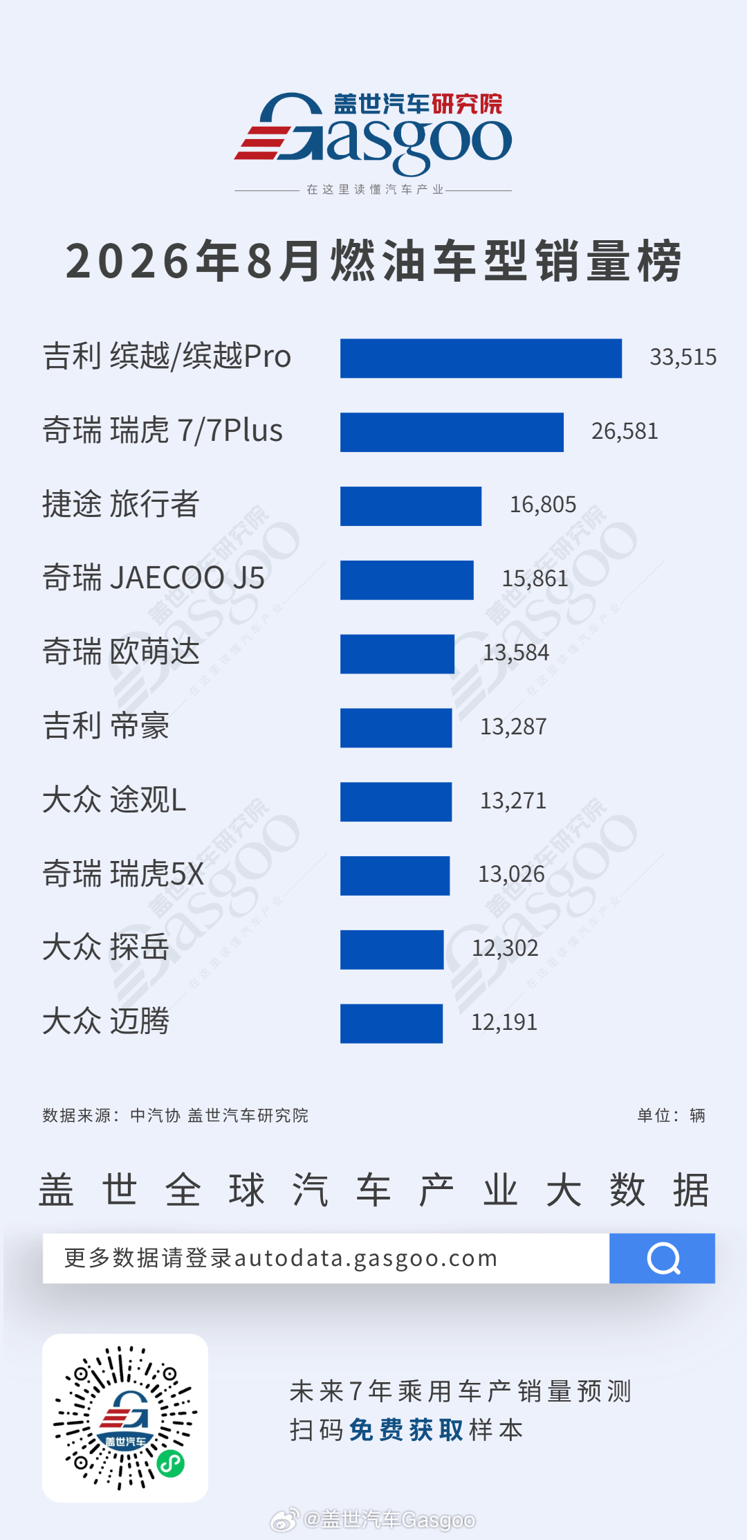 2026年8月中国乘用车市场销量榜单一览：新能源规模碾压燃油、轿车替代先行于SUV、自主品牌头部断层加剧。

🔹 品牌格局：比亚迪断层，新势力破十万
比亚迪以368,323辆断层居首，是第二名奇瑞（156,291辆）的2.4 倍；银河119,137辆、零跑103,129辆双双突破十万，自主第二梯队正在快速拉开与传统品牌的 ​