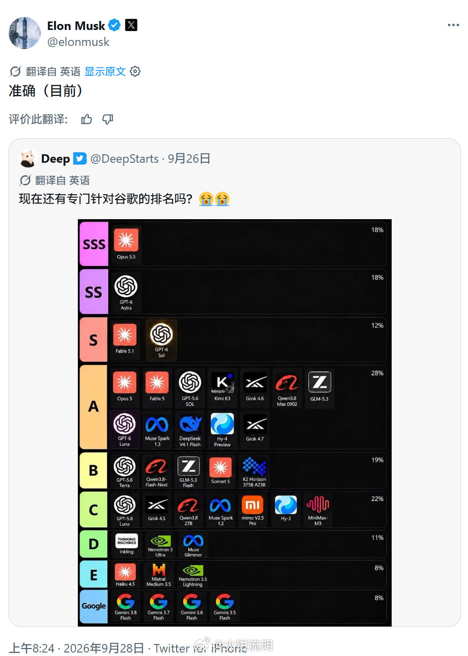 马斯克认为，目前的AI大模型排名 ​