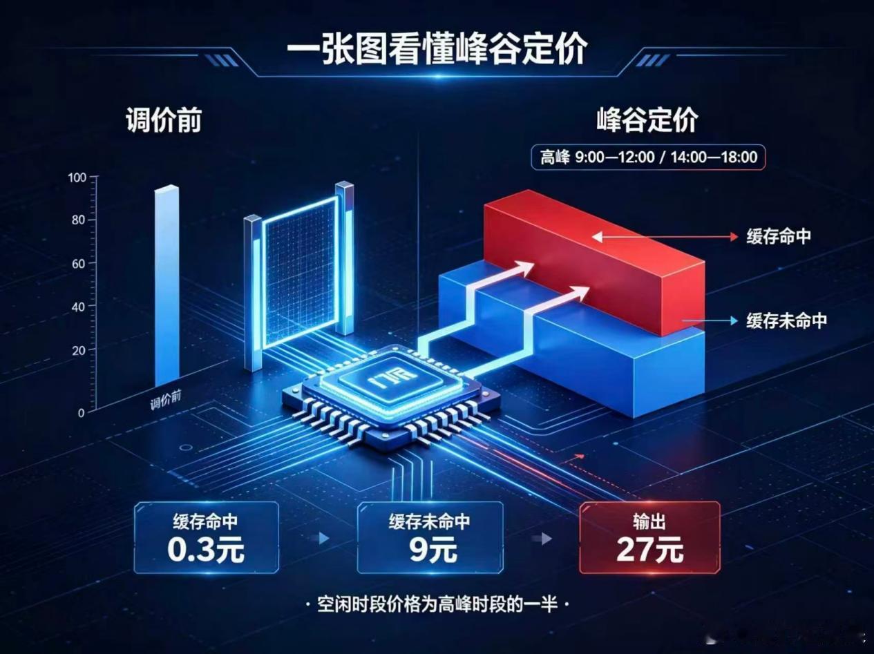 缓存价涨12倍，开发者月成本翻3倍
8月17号凌晨，DeepSeek V4 Pro启用峰谷定价，缓存命中输入价从0.025元直接涨到0.3元，涨幅1高比例，也就是12倍
大模型从价格 缓存未命中输入价涨200%，输出价涨350%达到27元每百万tokens。一亿Token的成本从17.5元飙升到102.2元，涨到原来的2.9到5.8倍
摩根大通说Deep ​