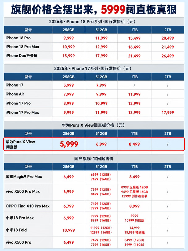 旗舰价格全摆出来，5999阔直板真狠