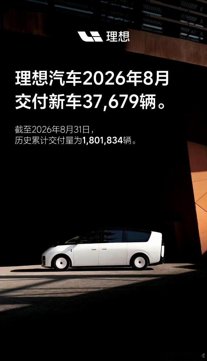 四大自主新势力2026年8月销量出炉……小鹏重登蔚小理榜首，祝贺！

零跑汽车2026年8月交付103129台，同比+80.7%，环比+1.84%，本年累计560883台。

小鹏集团2026年8月交付39107台，同比+4.0%，环比+2.84%，本年累计301900台。（其中GX 7300台)

理想汽车2026年8月交付37679台，同比+23.1%，环比+23.67% ​