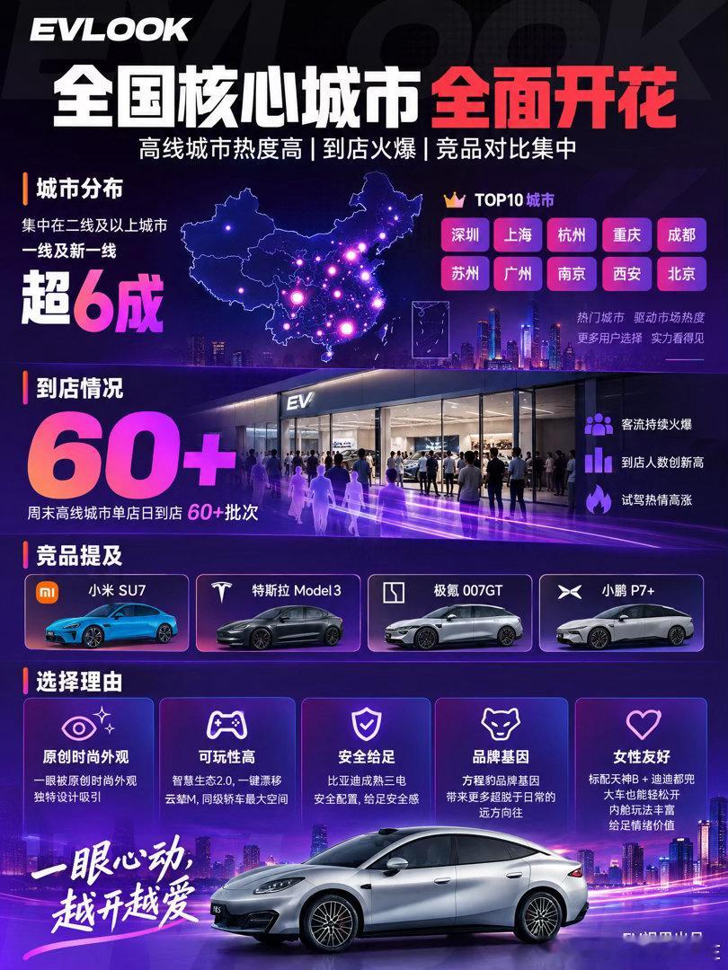 方程S这两周的表现真的让我有点刮目相看，原本以为方程豹这个牌子跟纯电轿车怎么都搭不到一块儿，结果它一上来就精准踩中了年轻人第一台车的痒点，近四成女性用户和超六成首购比例说明它根本不是那种让人敬而远之的硬核玩具，而是一台真正长在了当代审美和生活节奏上的车，科技银过半的选装率和那些亮 ​