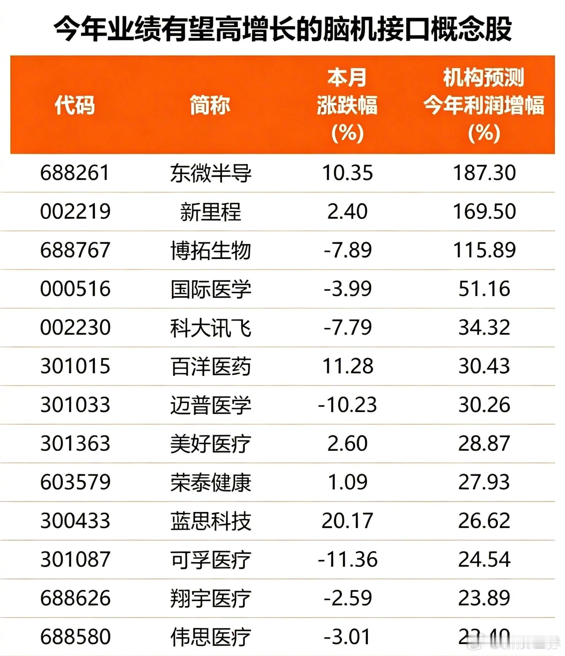 【工信部定调脑机接口标准化发展路线图 #多只脑机接口概念股业绩有望倍增# (名单)】当前，我国脑机接口正处于技术产业化、场景规模化应用的关键阶段，标准体系搭建叠加临床突破与医保落地，商业化路径逐步清晰。

长江证券指出，脑机接口技术突破与产业化进入关键阶段，非侵入式和半侵入式产品已在中国 ​