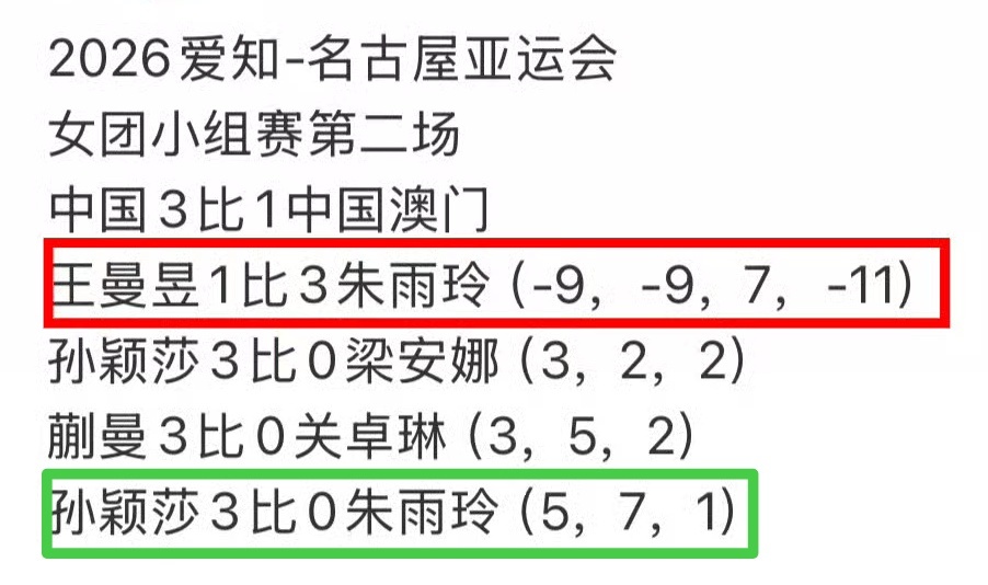 #孙颖莎vs朱芊曦#·#孙颖莎魔鬼赛程# 

全场比赛结束
孙颖莎4:2朱芊曦
顽强挺进女单四强
6局比分：11-9,14-12,11-3,7-11,11-13,11-8

这是孙颖莎今日的第二场7局4胜比赛
晚上等待她的还有一场7局4胜的混双决赛

亚运会乒乓球开赛4天
只有受伤复出的2号种子孙颖莎
打了3天极限紧凑的一日三赛
累到坐在场 ​