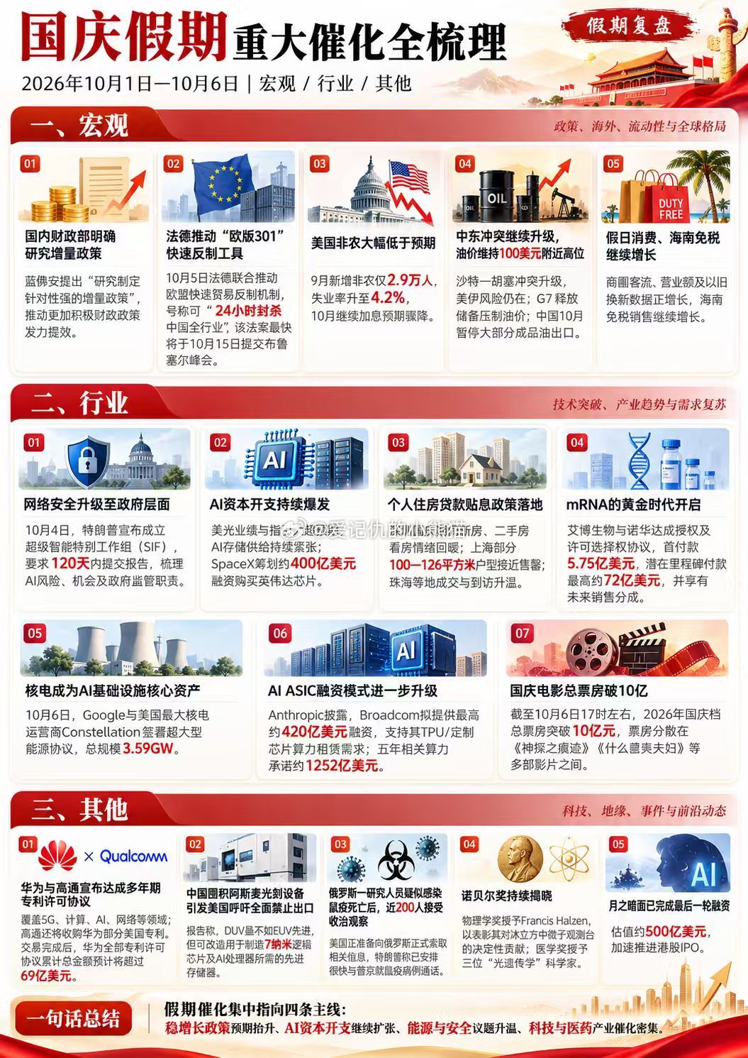 国庆假期重大催化全梳理 ​