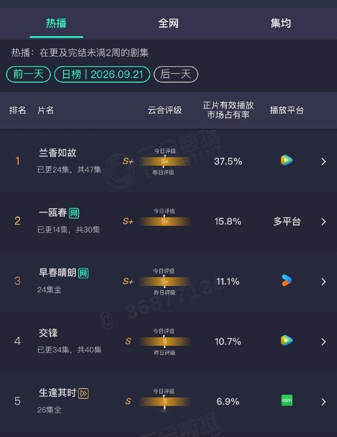 这个兰香如故好牛！云合都37.5% ​了！​​