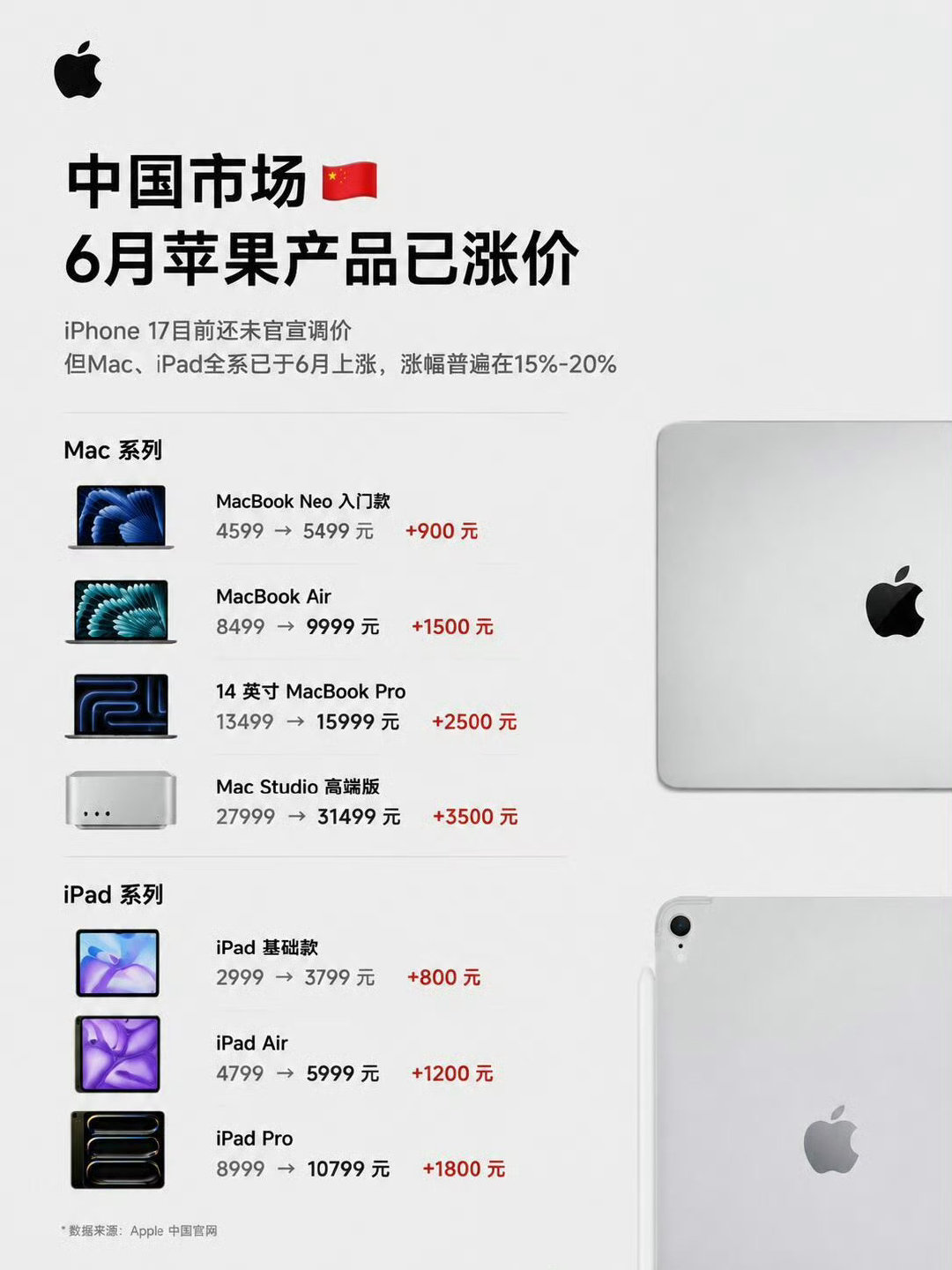 #iPhone17涨价倒计时#有消息称，iPhone 17涨价在日本市场先行试点落地，基础版上涨约12000日元，折合人民币约580元，Pro Max版涨幅在980元人民币以内。要知道这手机都发不快要有一年了，不降价还涨价，真的无话可说了。 ​