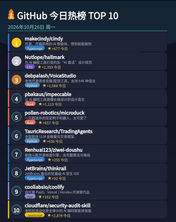 🔥 今日 GitHub 最火项目出炉！第 1 名竟然是它…
早上刷了一遍 GitHub Trending，今天的榜单含"AI 量"直接爆表🔥
帮你把前 10 全整理好了，挑几个真的值得点进去看看的👇
🥇 makecindy/cindy —— 开箱即用的 AI Agent
不用折腾环境，装好就能用！最适合想上手 AI 智能体、又怕配置麻烦的朋友。想体验"想到就能做到"的闭眼冲就完事。
🎙 debpalash/VoiceStudio —— 本地版 ElevenLabs
语音克隆、配音、转录、有声书样样精通，支持 646 种语言；关键是全程跑在本地，隐私党直接狂喜。
🛡 cloudflare/security-audit-skill —— 今日涨星王（+2874 ⭐）
Cloudflare 出品的 AI 安全审计技能，多阶段自动审计、结论机器可读，做后端和安全的同学可以重点研究下。
⚡ 其余项目一句话速览：
② Nutlope/hallmark — 专治 AI"套话味"的设计...