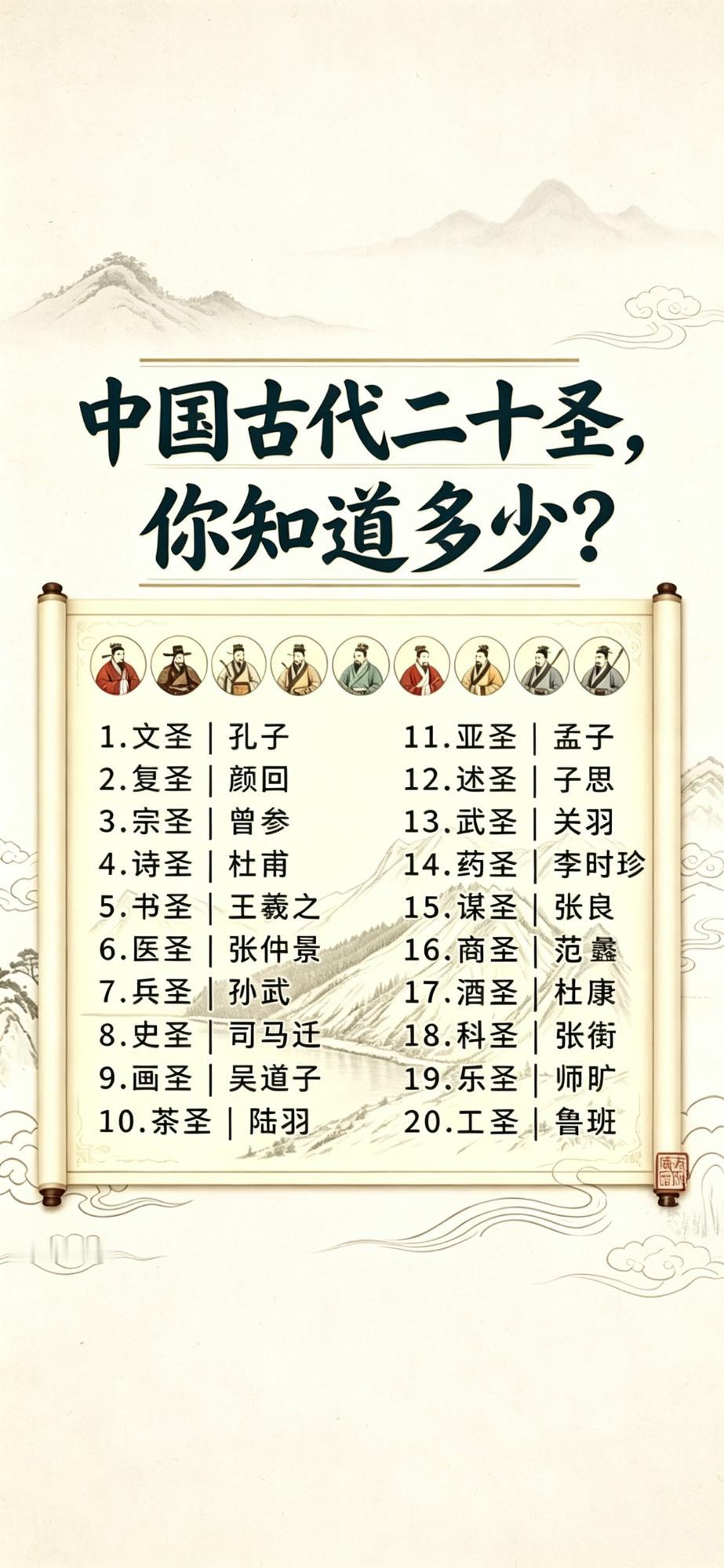 一口气看懂古代二十圣！看看你知道几个？

华夏古代二十圣，每一位都是各自领域的天花板！
文圣孔子、亚圣孟子、武圣关羽、茶圣陆羽、工圣鲁班……
看看你认识多少位？评论区说说你最先想到哪一位圣人👇
 
中国历史 传统文化
