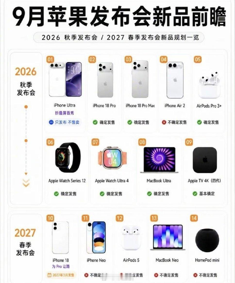 #苹果6款新品前瞻#秋季发布的基本都是高端新品！如果想要标准版得等到明年！如果目前是17pm的用户！应该没有什么升级的必要了 ​