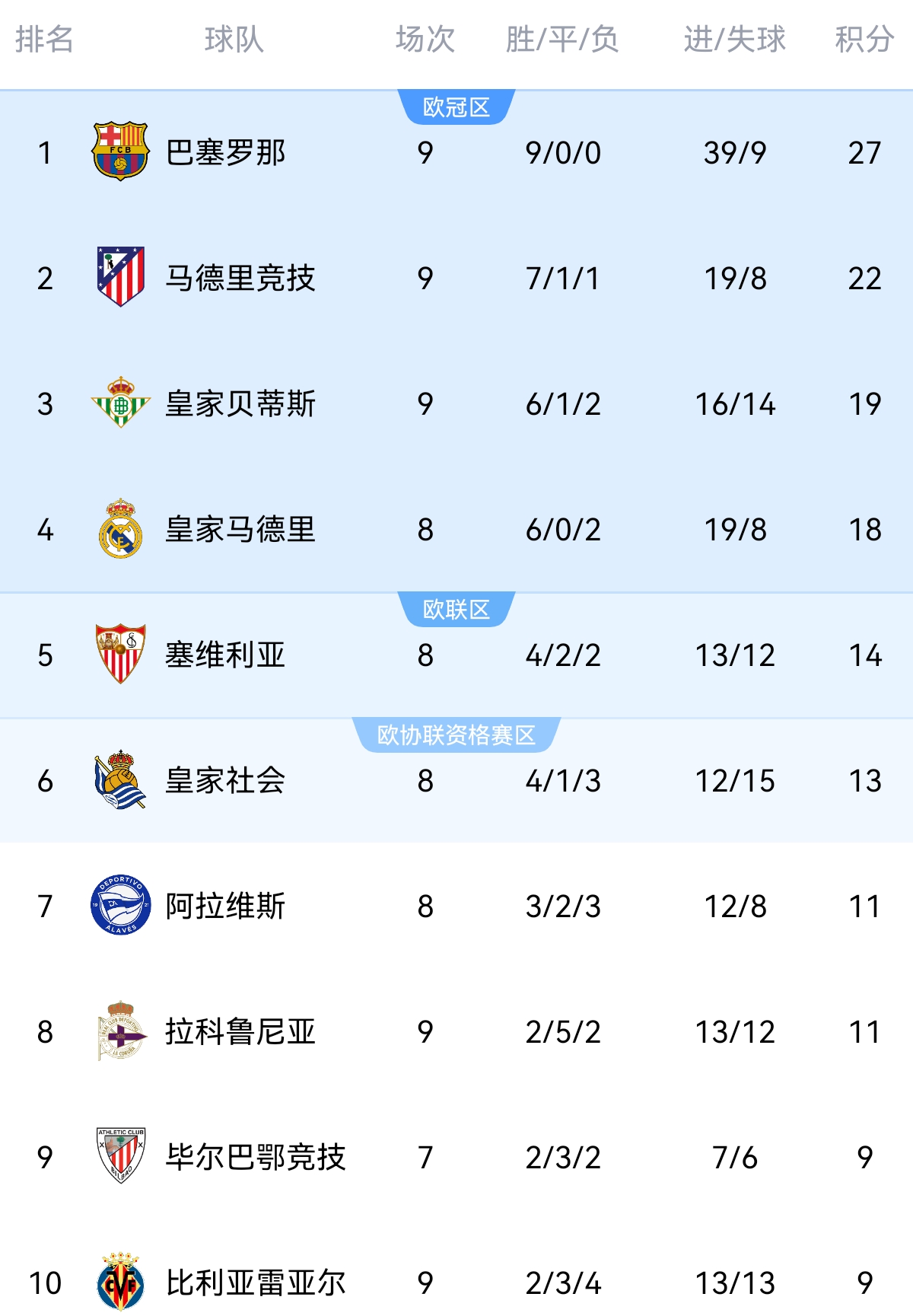 巴萨已经豪取各项赛事11场连胜，谁能拦下他们的连胜脚步呢？眼下着实期待国家德比的到来，想瞧瞧穆帅要怎么应对这支士气正盛的巴萨。