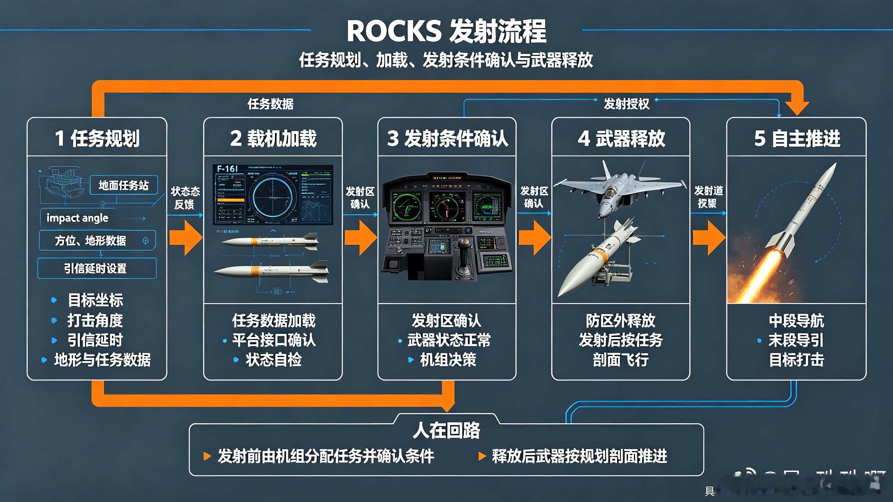 岩石（ROCKS）是以色列拉斐尔防务公司研发的新一代防区外空射弹道导弹，是以军空中远程纵深打击的核心弹药，适配中东高强度对抗战场环境，主打防区外投放、高速突防、GPS拒止环境下精确作战，是打击加固掩体、地下设施与高价值时敏目标的主力装备。

整套武器系统由导弹弹体、双模式战斗部、复合制导组 ​