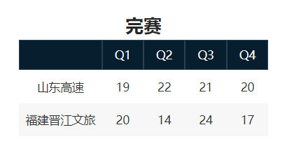 所以我们整体实力比福建还差一截？不能吧？所以还是得提起兴致，有啥本钱啊？[哆啦A梦吃惊]

#辽宁男篮# ​