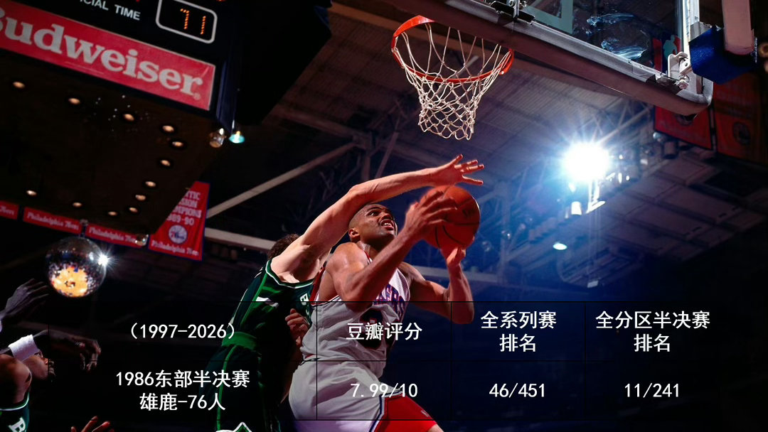 1986年东部半决赛 雄鹿-76人 的总结：

这篇写完太早了，当时第六、第七场还无链接 后来也就忘加了 ​
