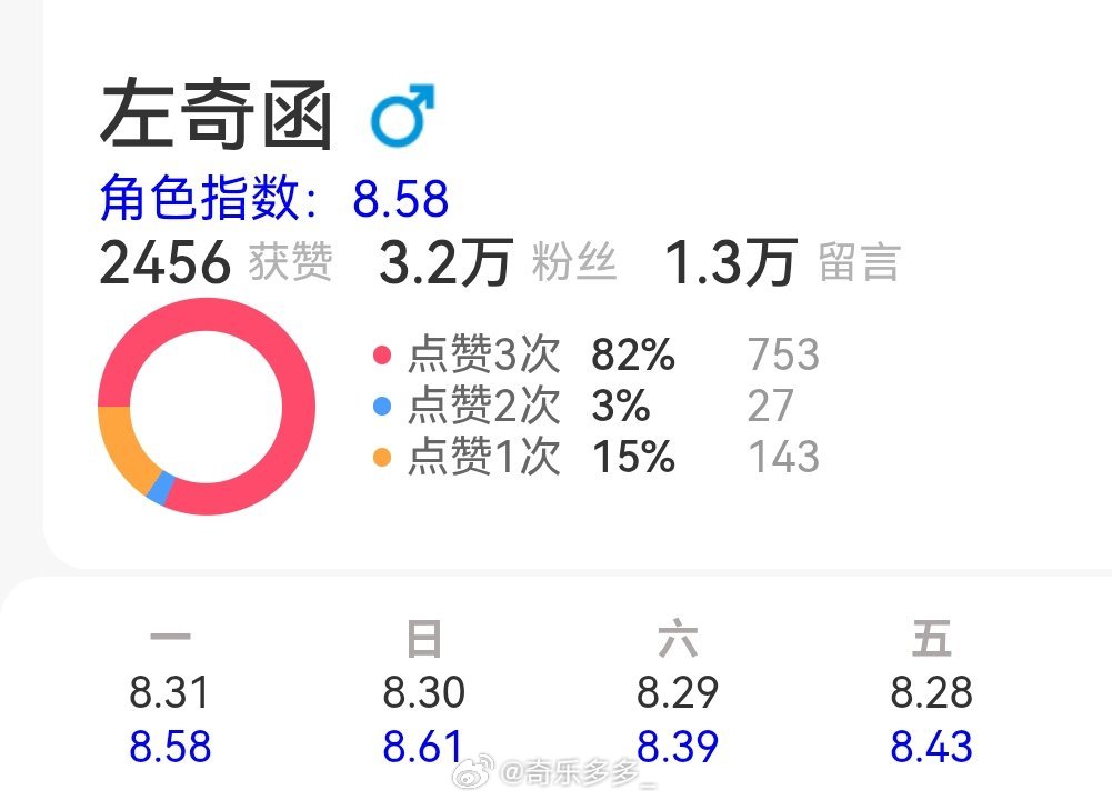 【寻艺＋百度送花】来做‼️人太太少了

✅完成k1#左奇函李浩宇# 转发扩散

顺手的数据，同事家都在做，二班甚至在前面，不能落后
寻艺：现2456→3k 4k... （赞满！）
送花：冲3w，2k人...

💙（教程： ​